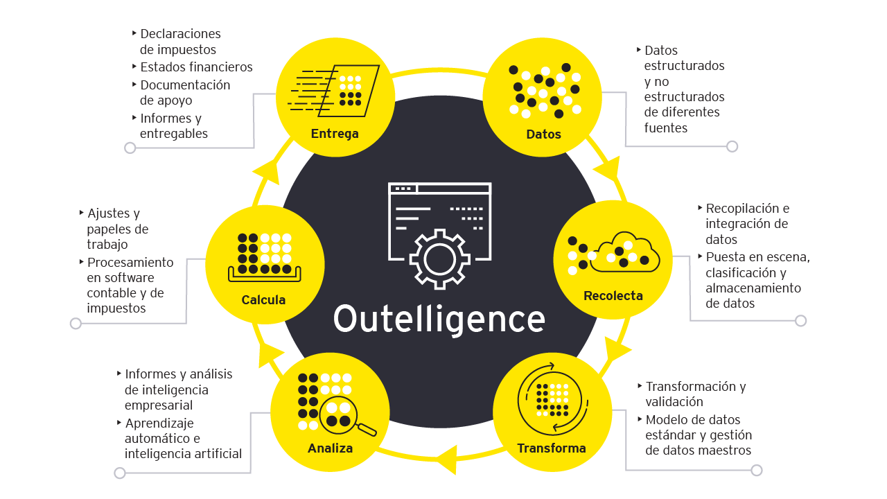 Ey outelligence grafico