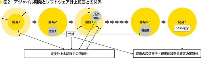 図2　アジャイル開発とソフトウェア計上範囲との関係