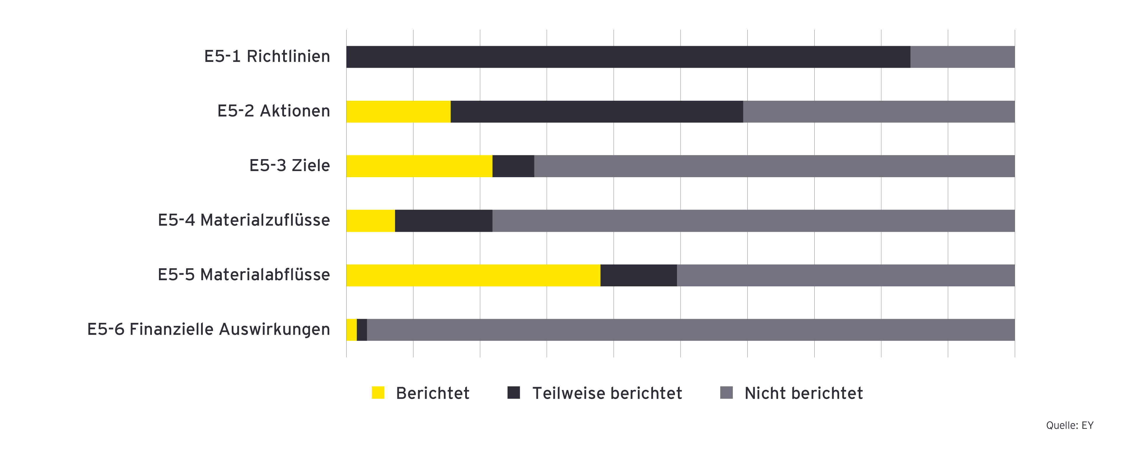 Umfang der Berichterstattung gemäß ESRS E5-Anforderungen der DAX-40 Unternehmen in den Nachhaltigkeitsberichten 2022