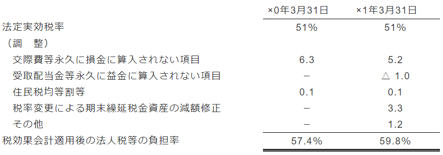 法定実効税率と税効果会計適用後の法人税等の負担率との間に重要な差異があるときの、当該差異の原因となった主要な項目別の内訳の注記例