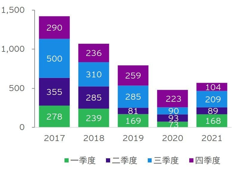 图表2：中企宣布的海外并购金额（亿美元）