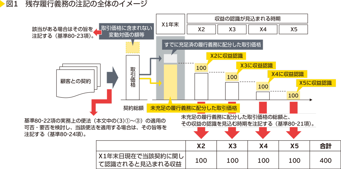 図1　残存履行義務の注記の全体のイメージ