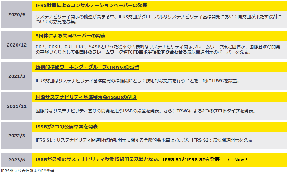 ISSB基準設定に向けたこれまでの経緯