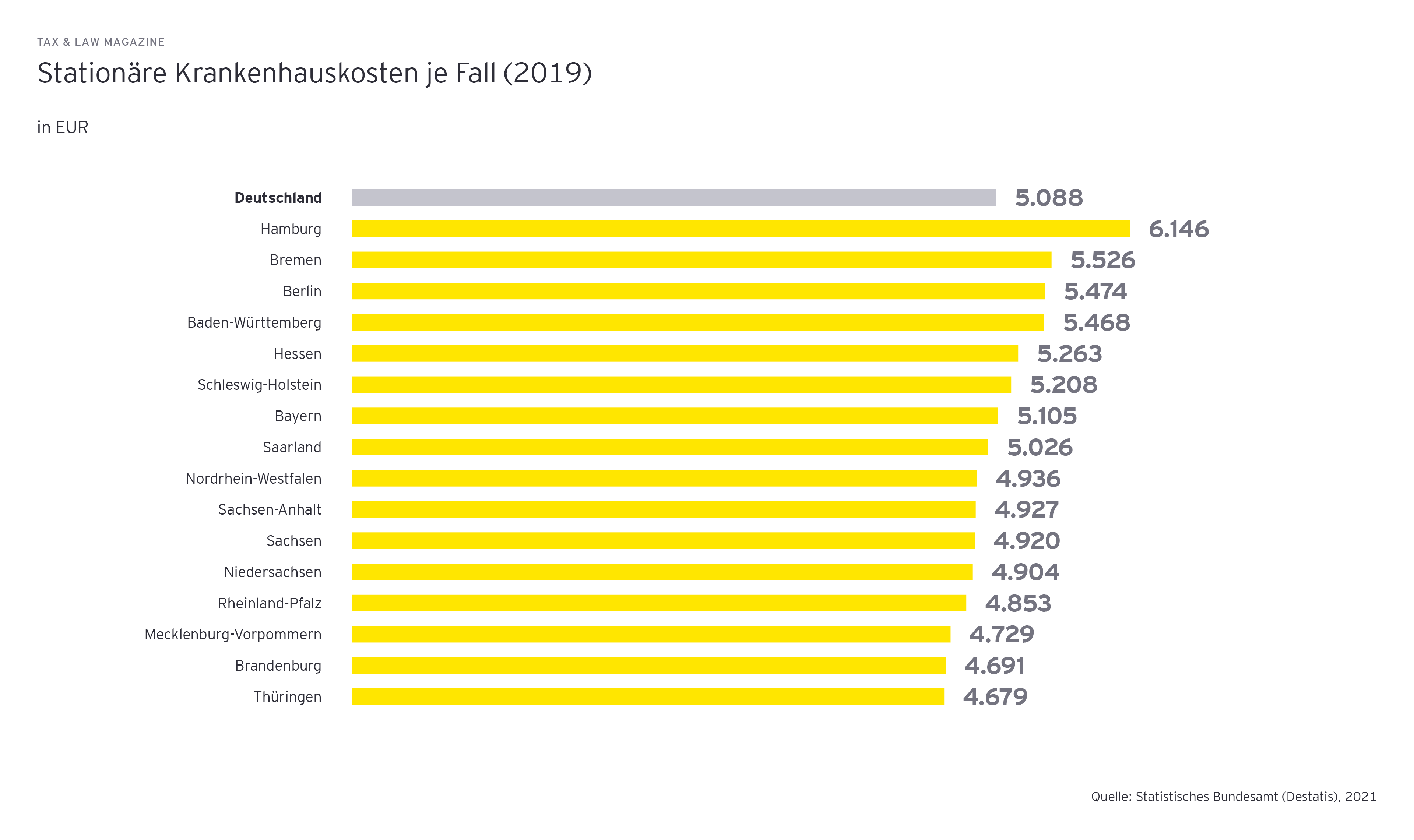 Grafik: Stationaere Krankenhauskosten je Fall 2019