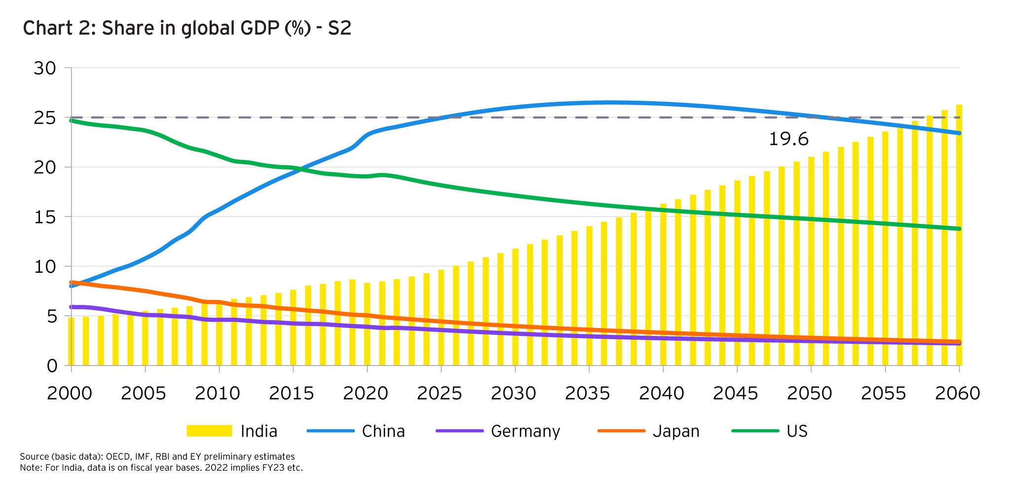 share in global gdp