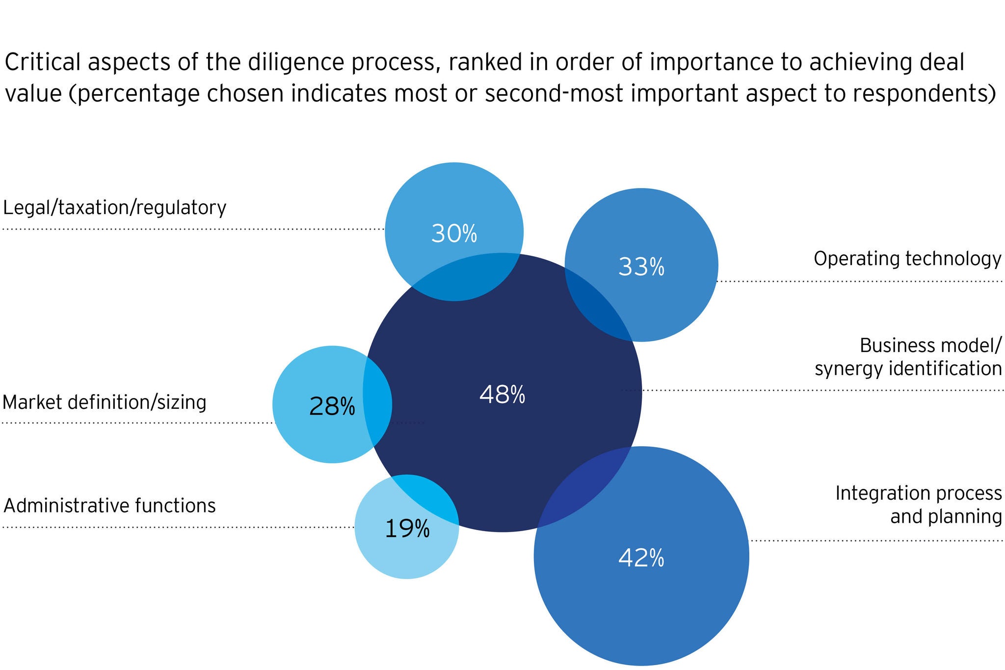 M&A buy and integrate critical aspects of diligence process