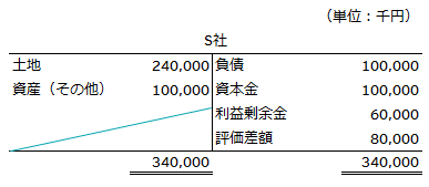 修正後のS社貸借対照表