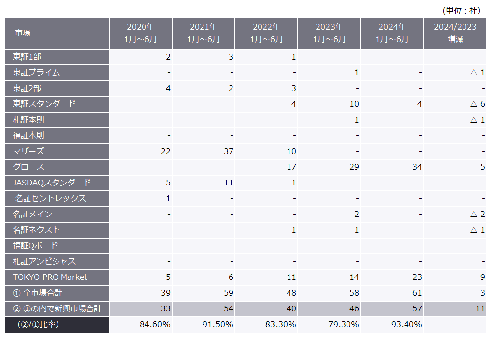 表1　最近5年間（1月～6月）の市場別新規上場企業数
