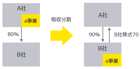 吸収分割