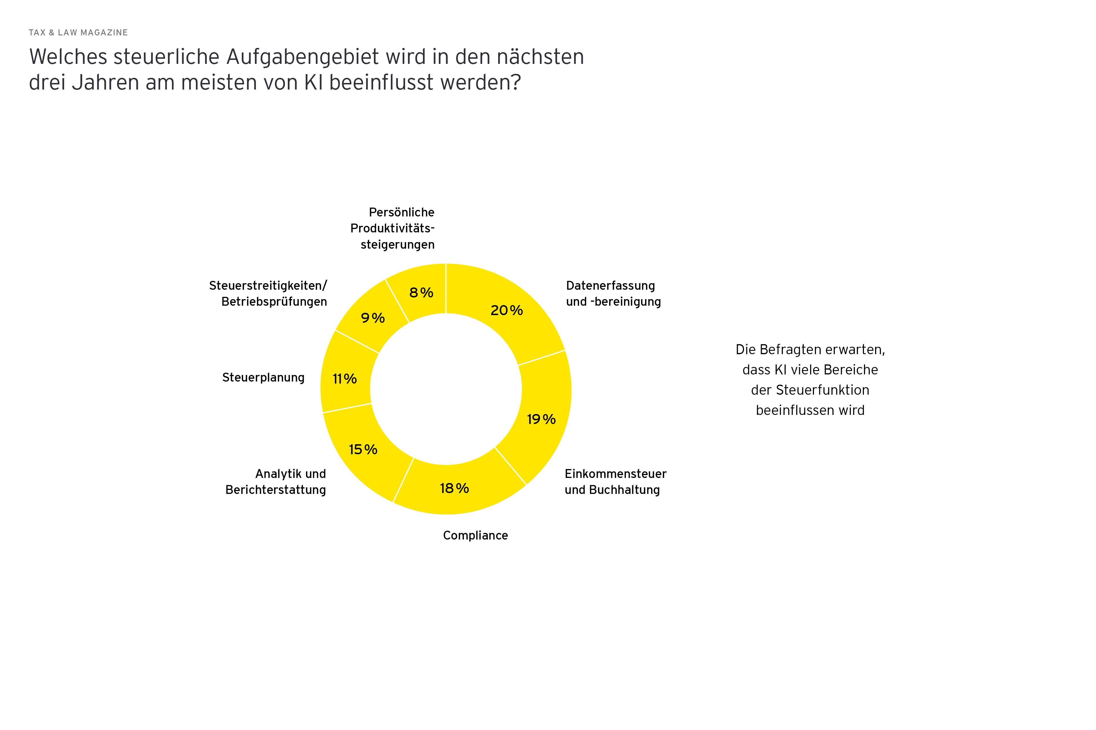 Grafik: Welches steuerliche Aufgabengebiet wird in den naechsten drei Jahren am meisten von KI beeinflusst werden?