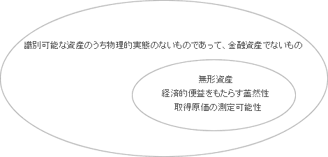 図表1：無形資産の定義と認識要件