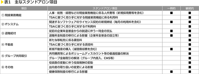 表1　主なスタンドアロン項目