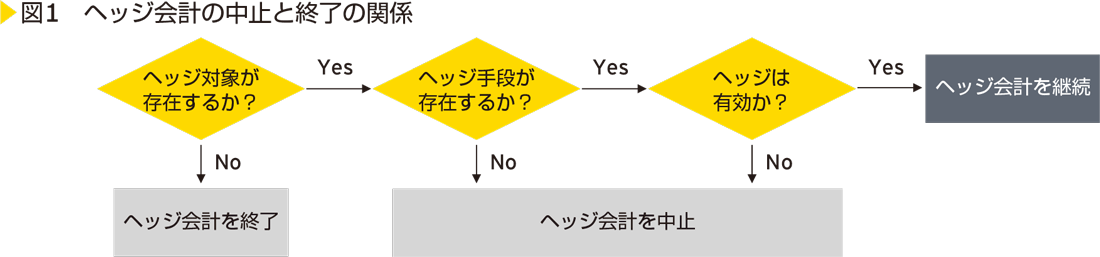 図1　ヘッジ会計の中止と終了の関係