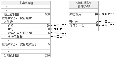 損益計算書、貸借対照表