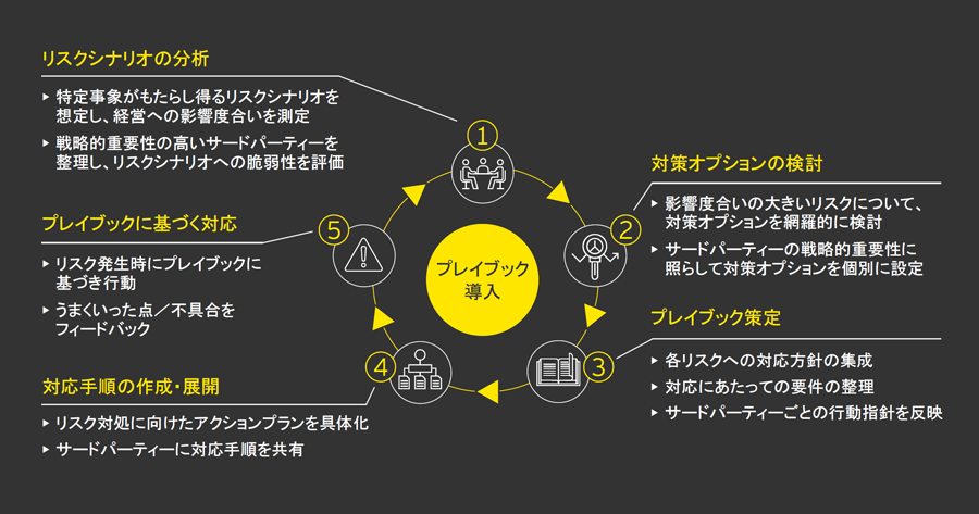 図2 「New normal」におけるリスクマネジメントフレームワークと対応方法