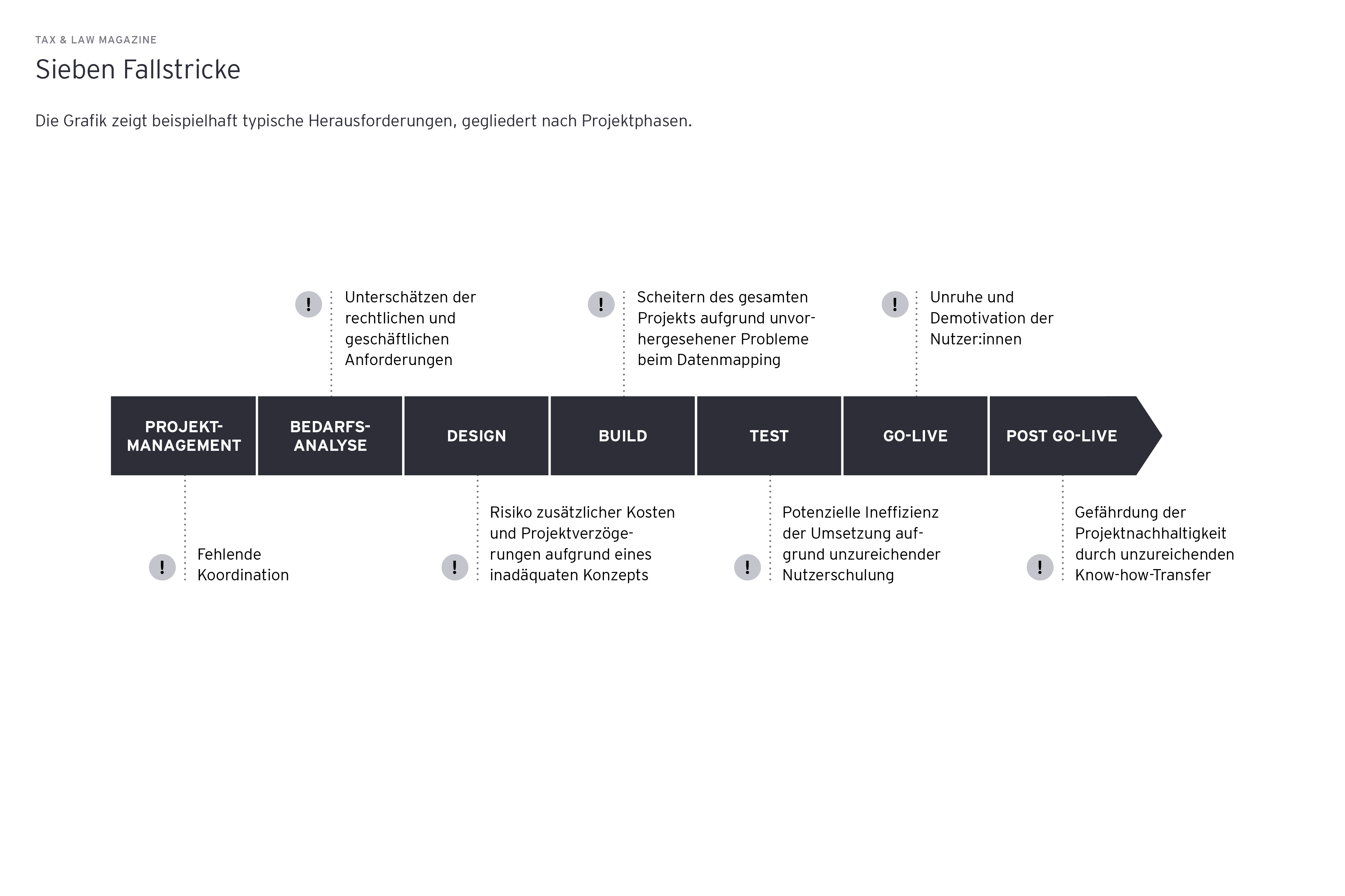 Grafik: Sieben Fallstricke