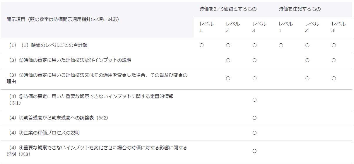 図表4　金融商品の時価のレベルごとの内訳等に関する事項の開示項目