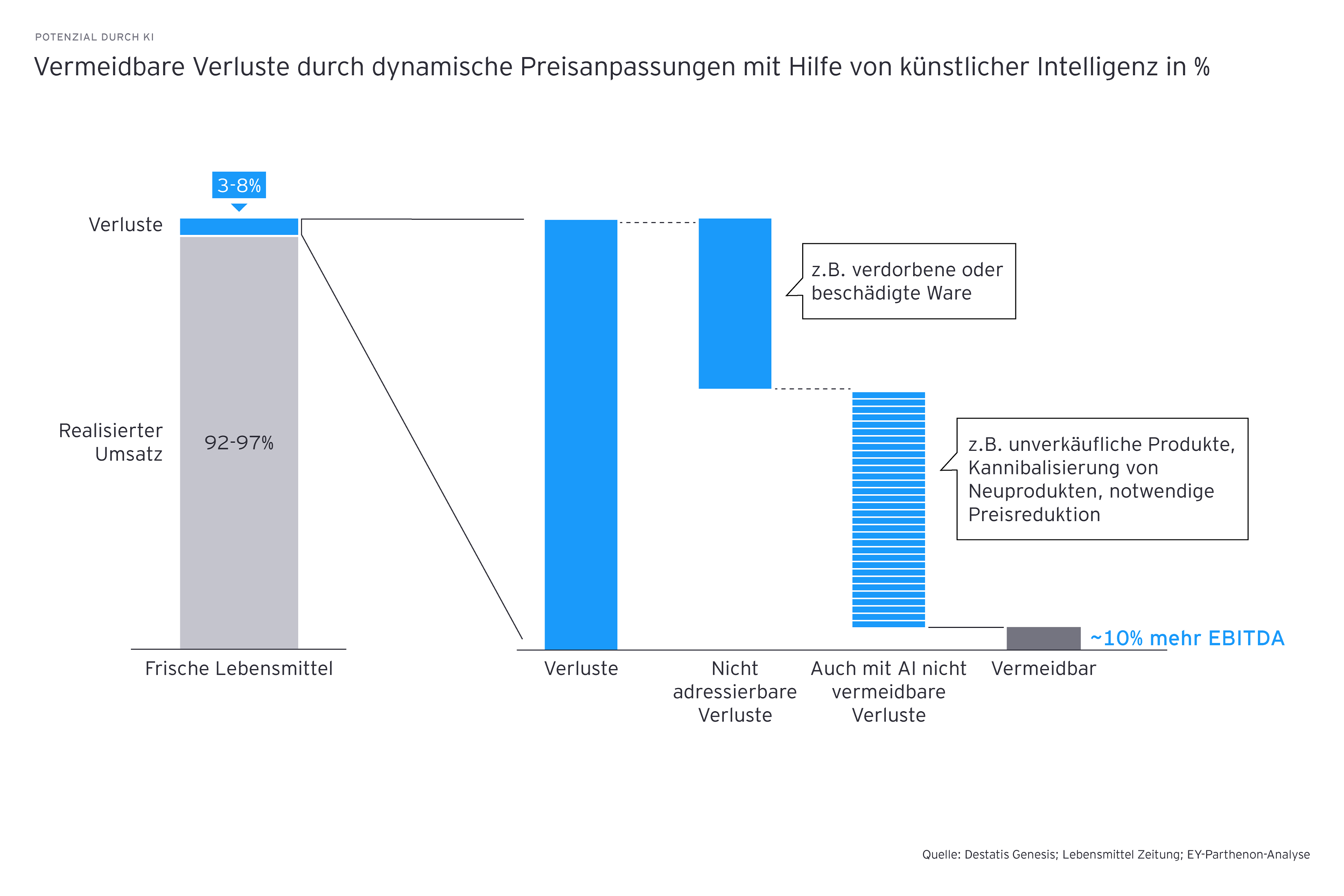 Potenzial durch ki graph