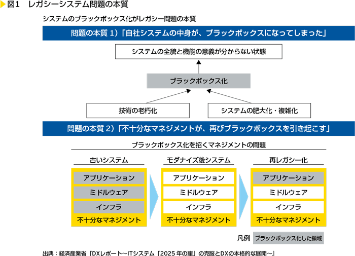 図1　レガシーシステム問題の本質