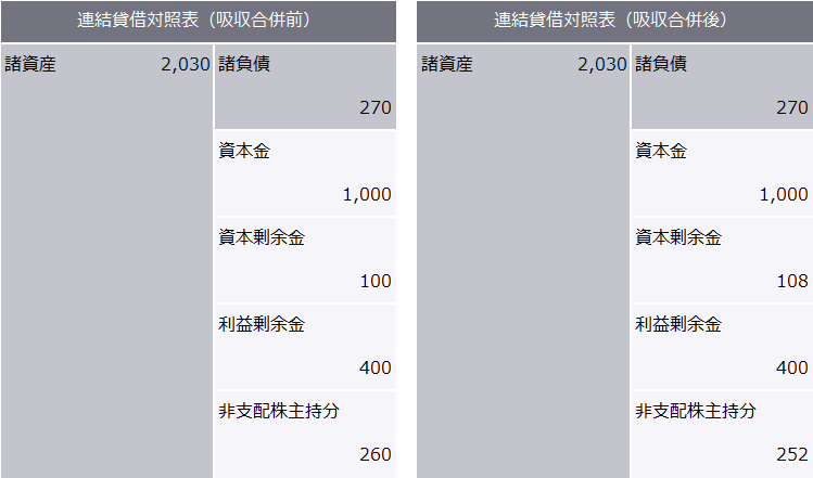 連結貸借対照表