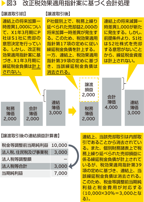 図3　改正税効果適用指針案に基づく会計処理