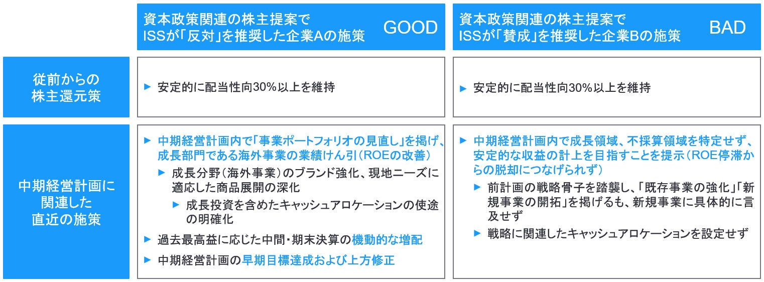 表2：資本政策関連の株主提案に対する議決権行使助言会社（ISS）のスタンス