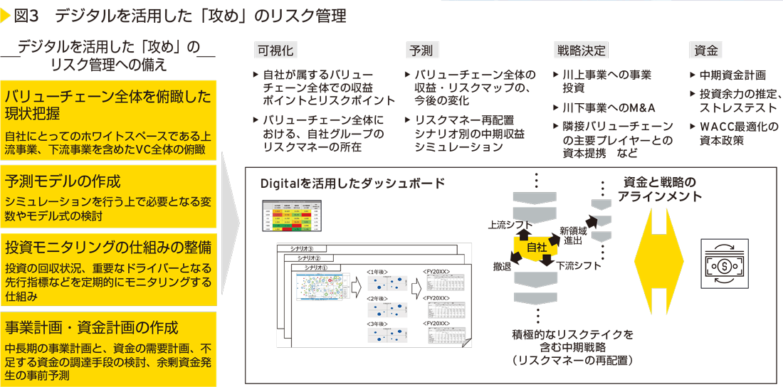 図3　デジタルを活用した「攻め」のリスク管理