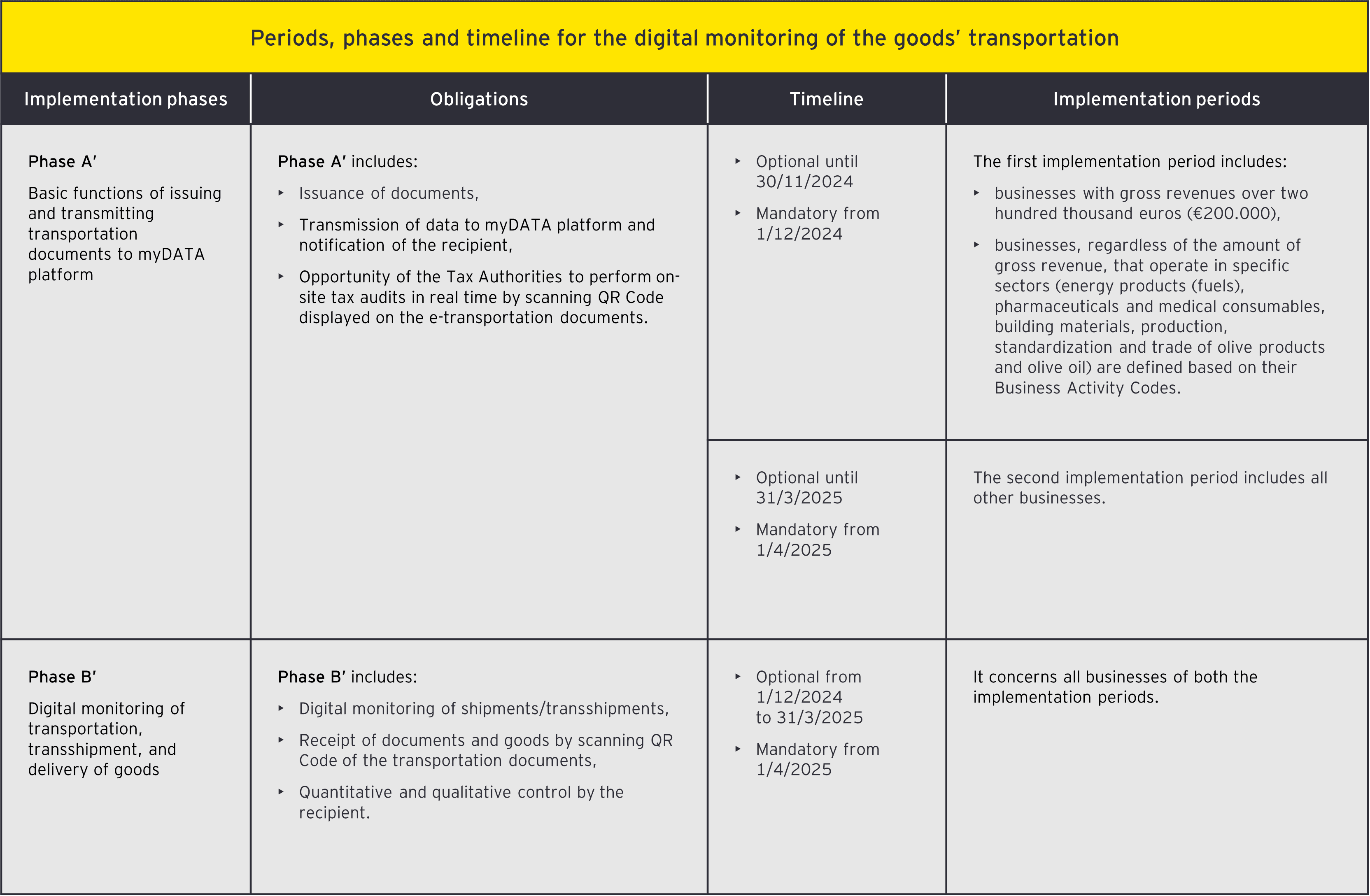 My data e transportation documents go live table