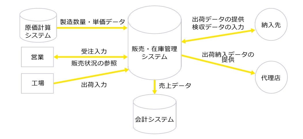 図表12 販売・在庫管理システムと他のシステムとのイメージ例