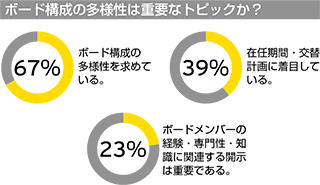 ボード構成の多様性は重要なトピックか？