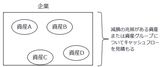 キャッシュフローの見積り