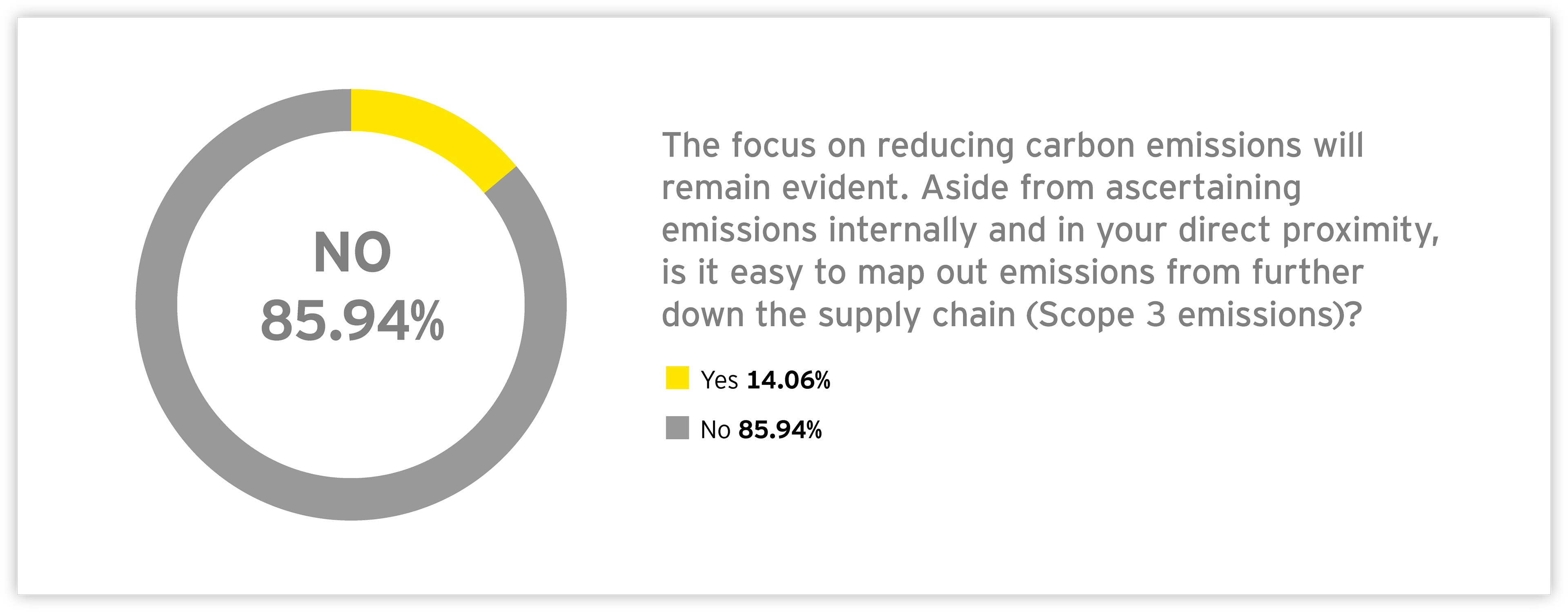 Graph: Is it easy to map out emissions from further down the supply chain (scope 3 emissions)?