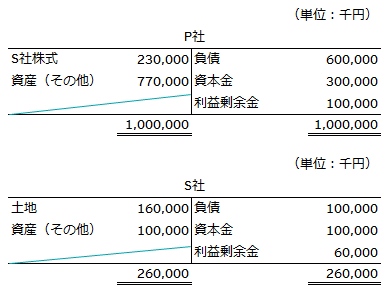 X2年3月31日のP社及びS社の貸借対照表