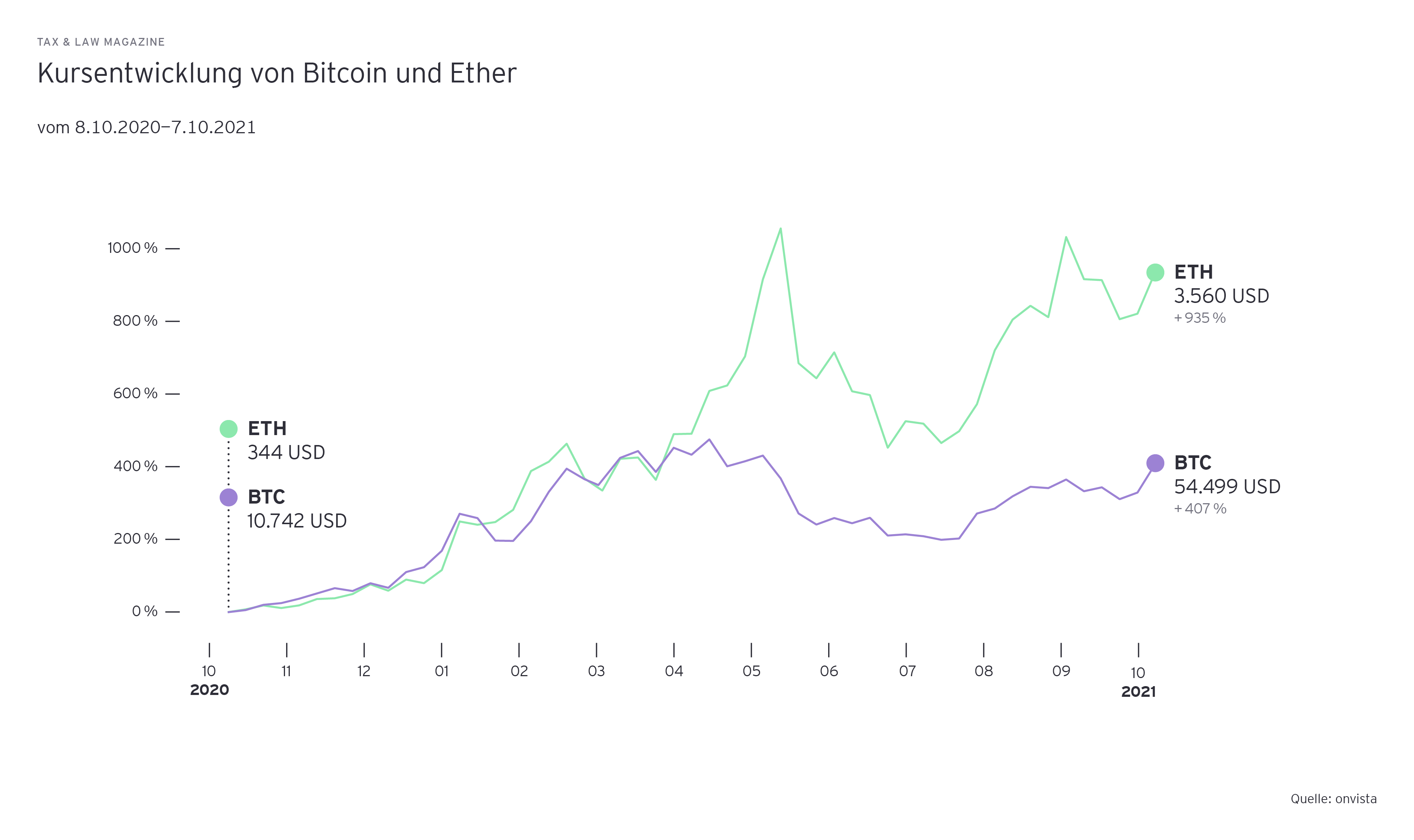 Grafik: Kursentwicklung von Bitcoin und Ethereum