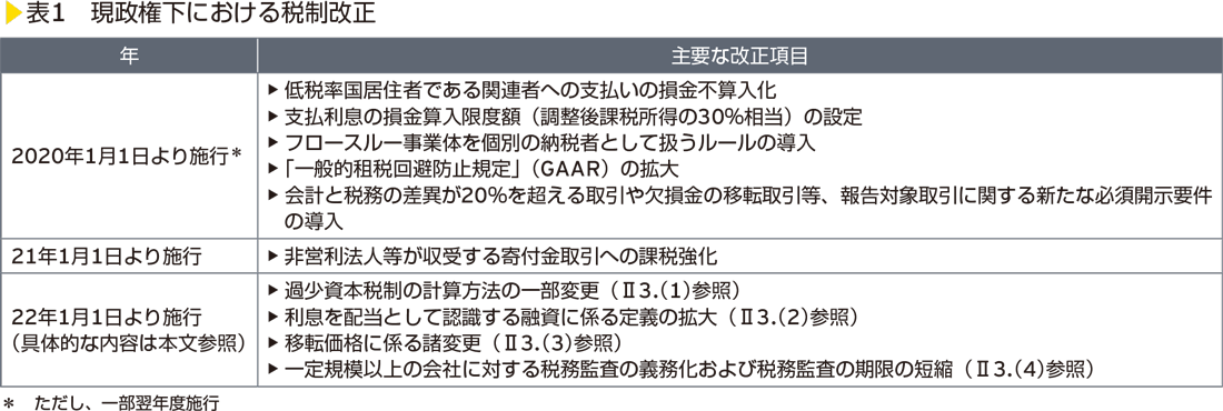 表1 現政権下における税制改正