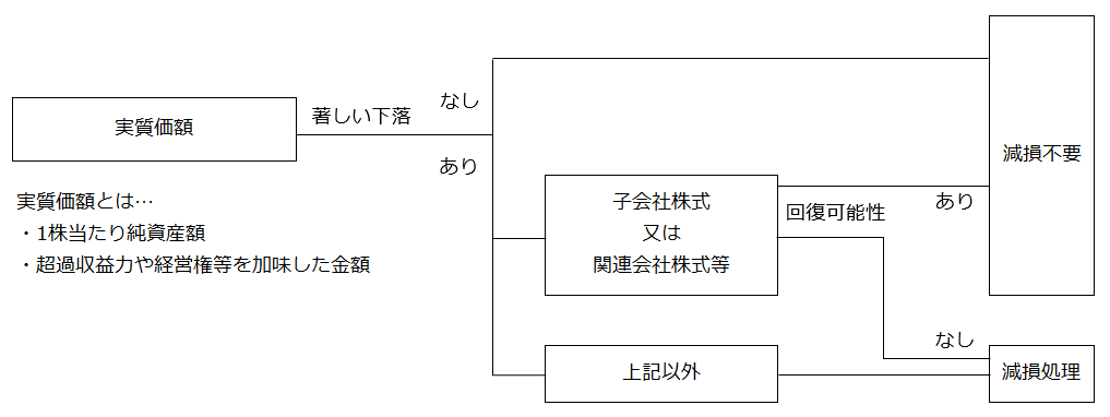 株式の実質価額が「著しく低下したとき」フローチャート