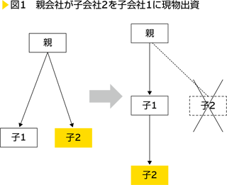 図1　親会社が子会社2を子会社1に現物出資