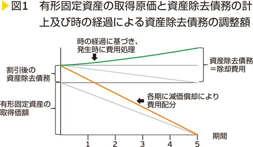 図1　有形固定資産の取得原価と資産除去債務の計上及び時の経過による資産除去債務の調整額