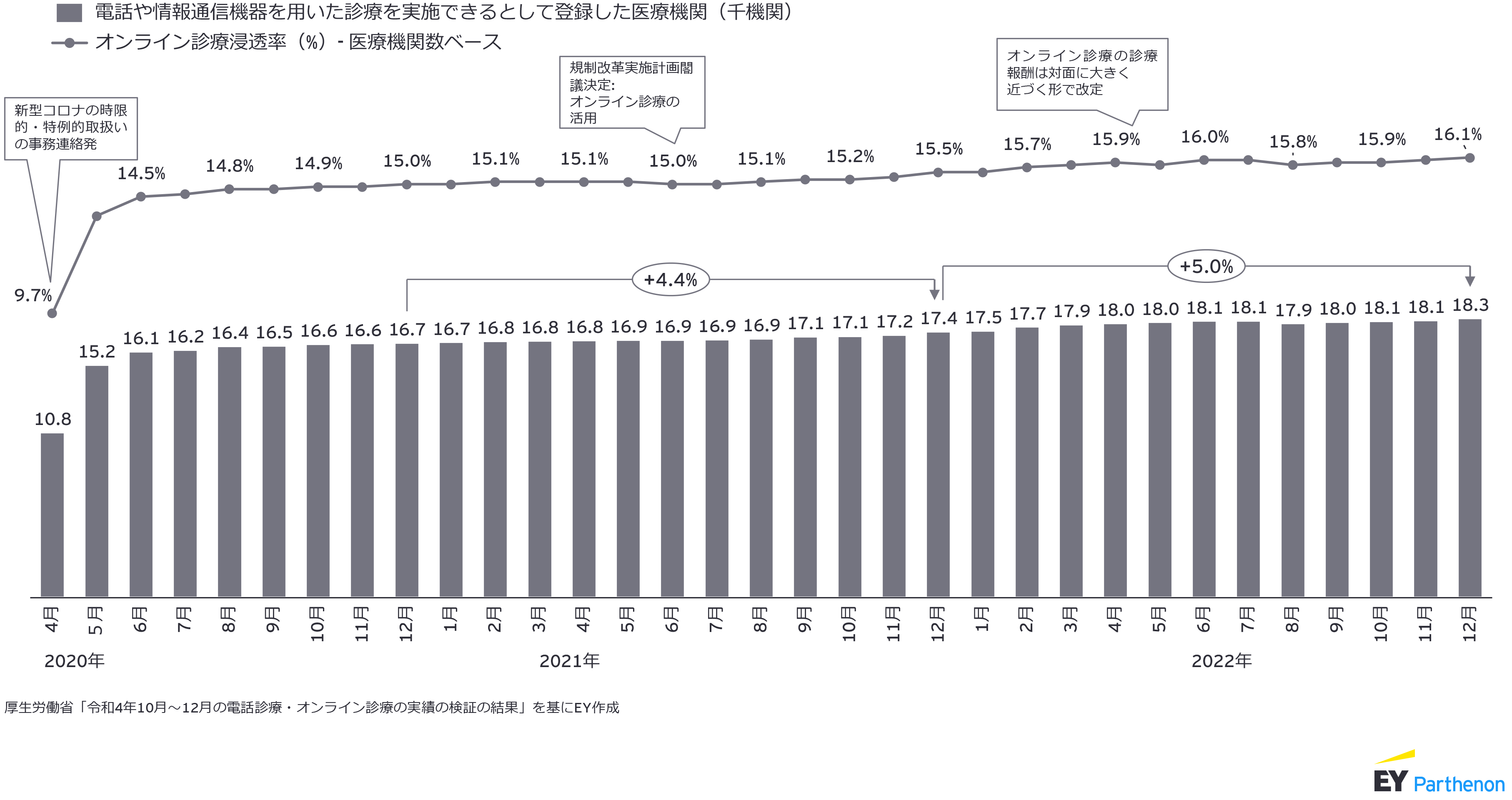 図2：オンライン診療の浸透率