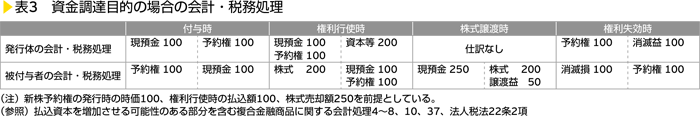 表3　資金調達目的の場合の会計・税務処理