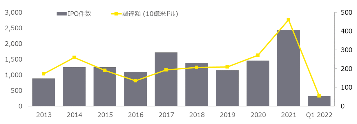 表3　2013 年～2022年第1四半期の全世界のIPO市場