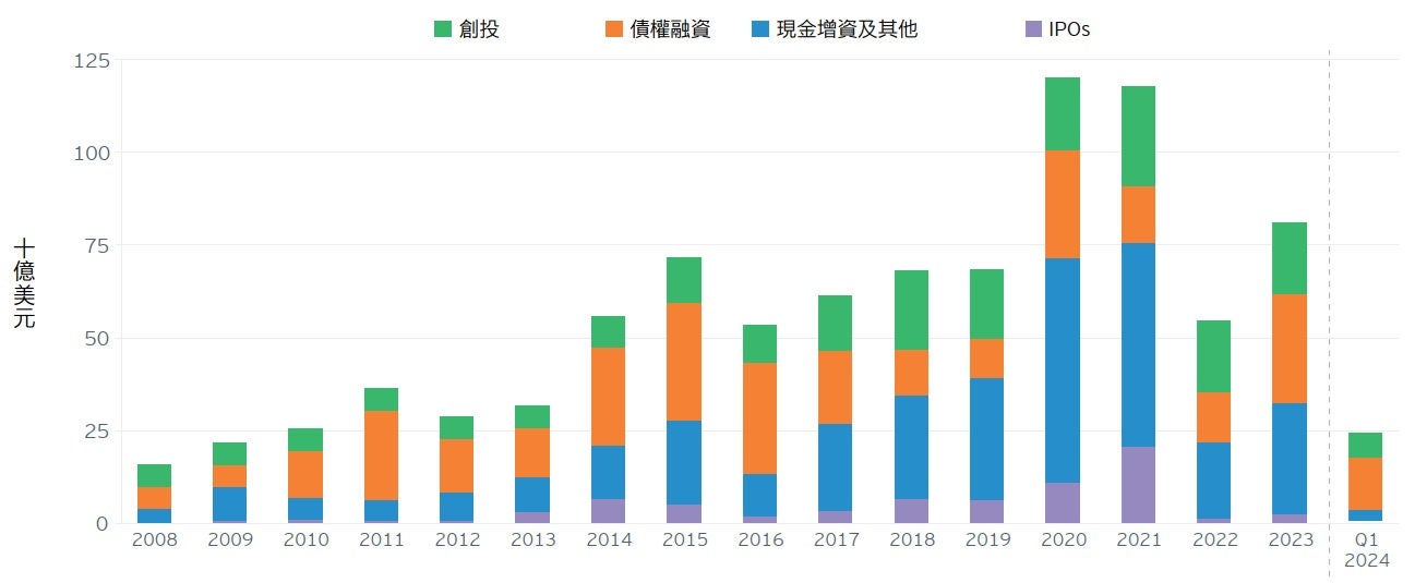 2008年至2024年第1季美國和歐洲融資（十億美元）