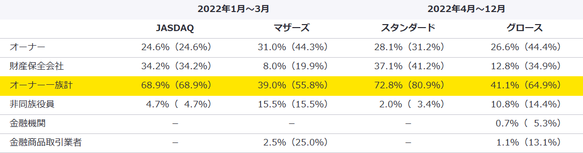 2022年　新規上場会社の平均持株比率