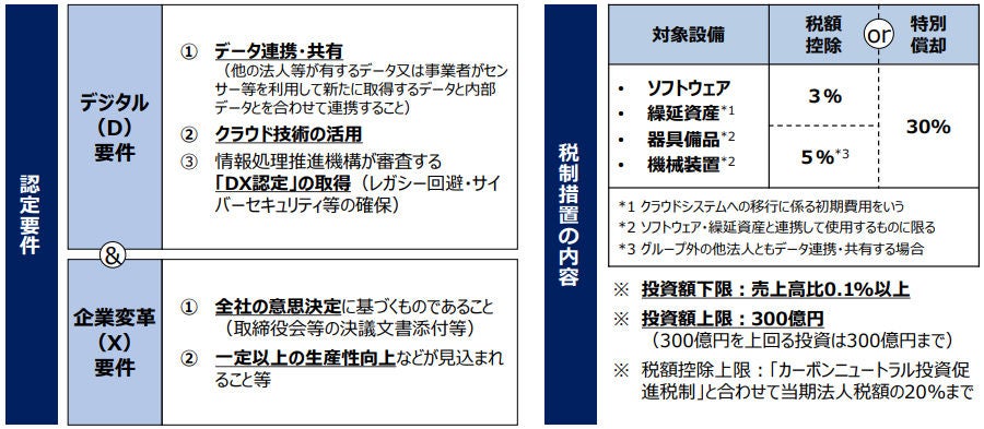 令和3年税制改正におけるDX投資促進税制の概要