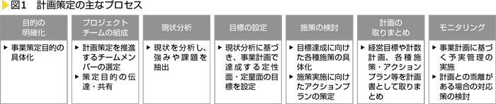 図1　計画策定の主なプロセス