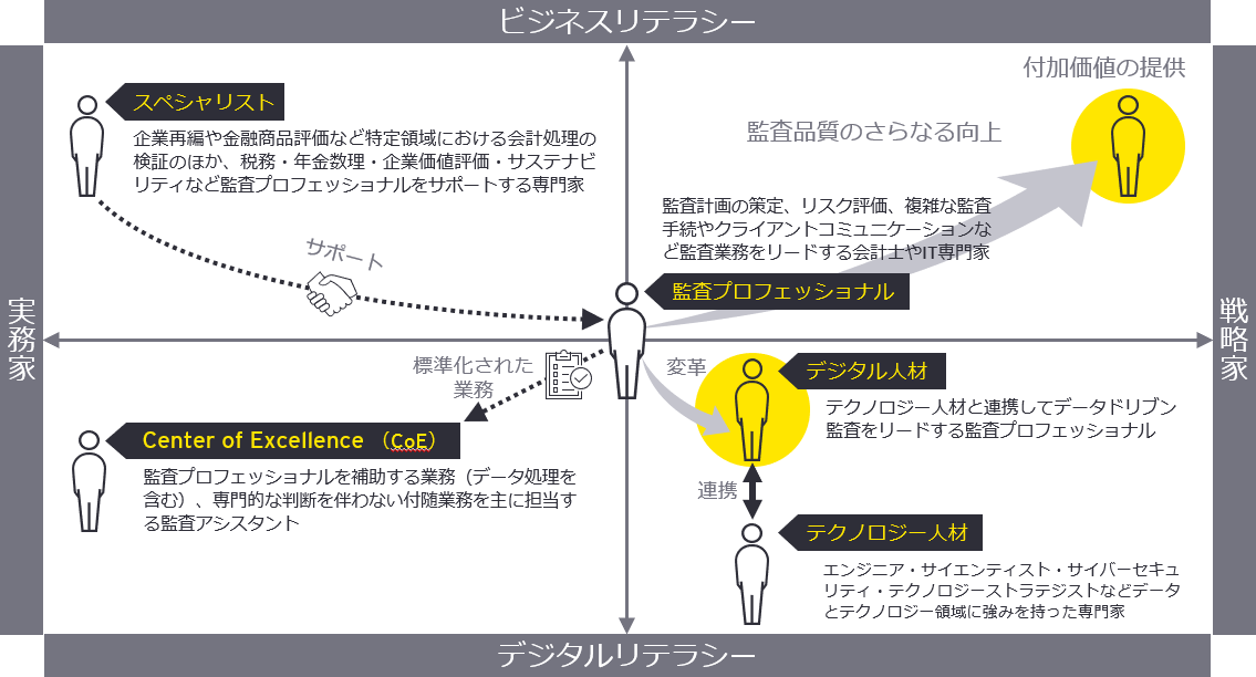 監査プロフェッショナルの進化とテクノロジー人材の関与