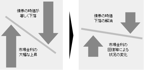 図3-6　債券の場合