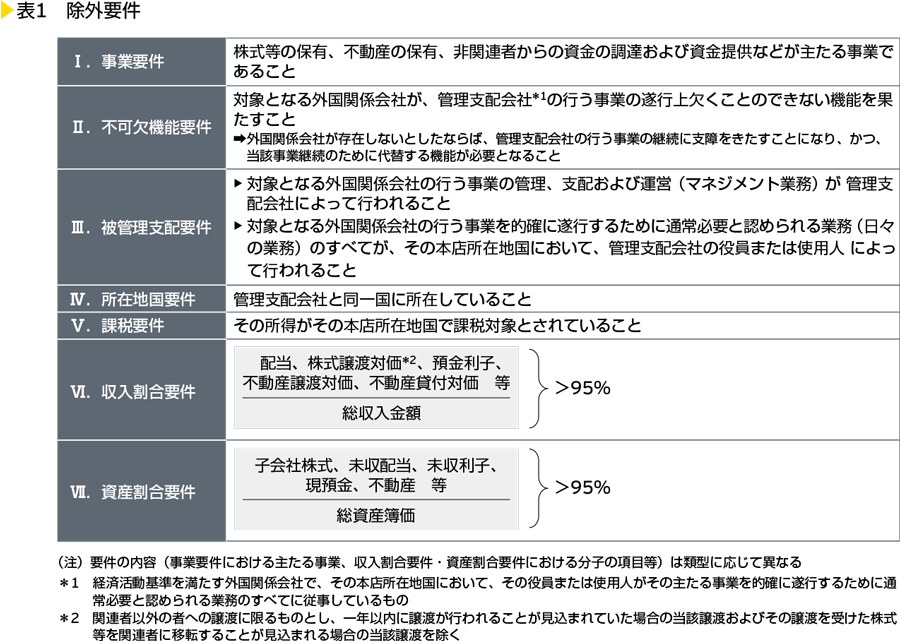 表1　除外要件