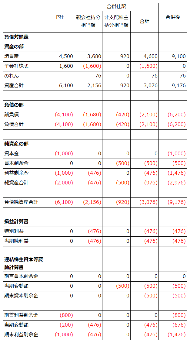 合併仕訳を精算表形式