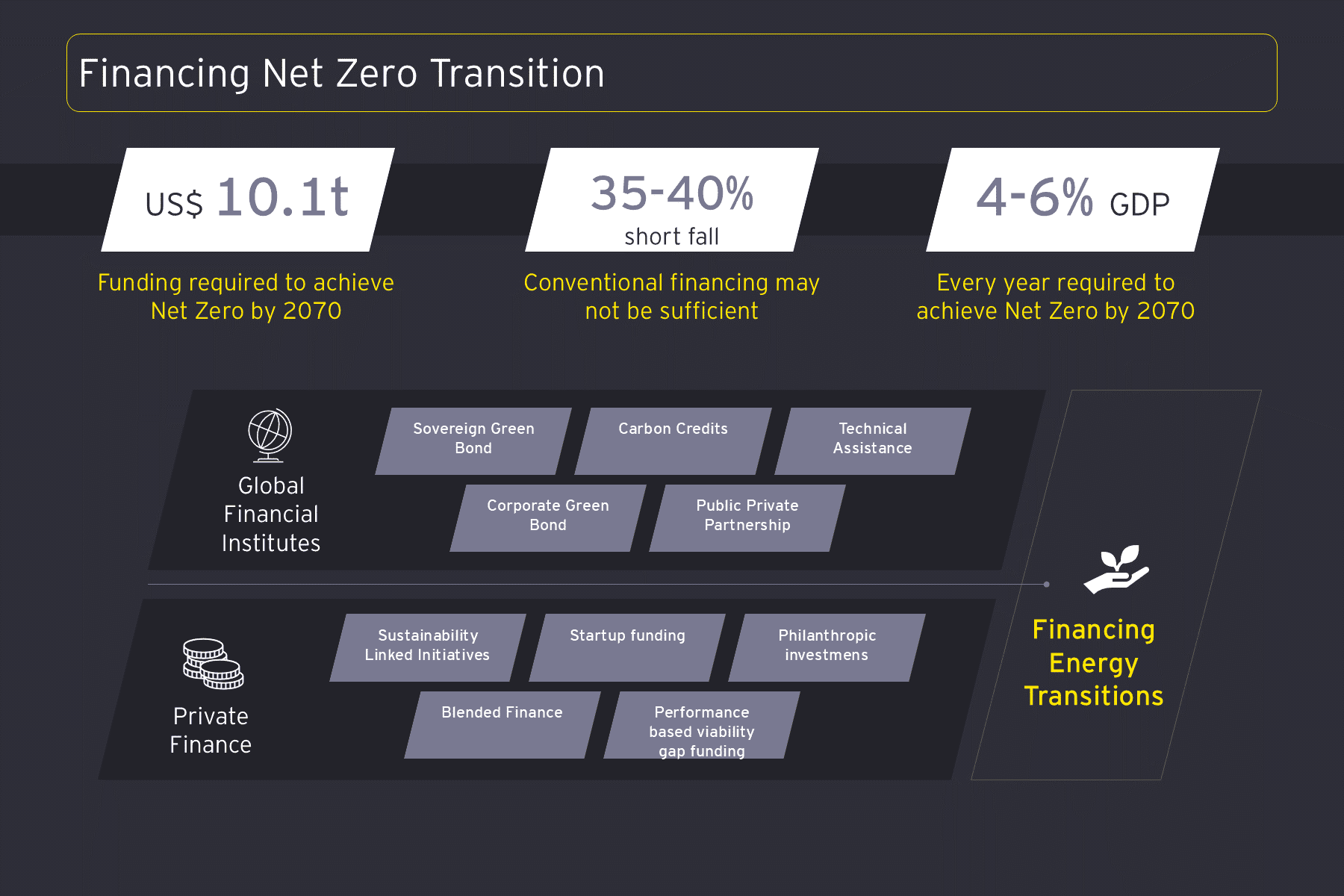 Financing net-zero transition 